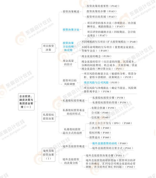 2024高級會計實務(wù)思維導(dǎo)圖第四章 企業(yè)投資 融資決策與集團資金管理